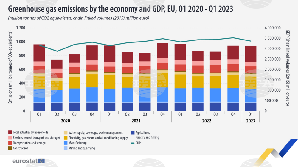 Bulgaria Sees Largest Reduction in Greenhouse Gas Emissions in EU in Q1 of 2023, Y/Y