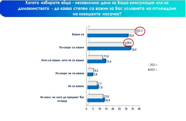 Мляко купуват всеки ден или почти всеки ден 32,9% от българите, месо - 14,5 %, а кокоши яйца - 4,1%, сочи проучване