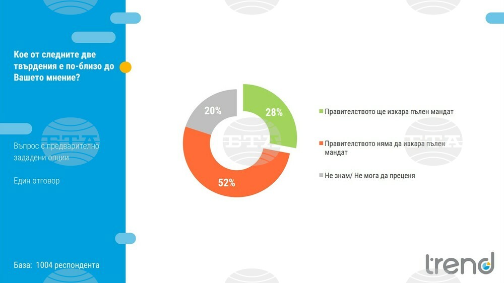 Over Half of Respondents in New Poll Don't Expect Government to Serve Out its Life