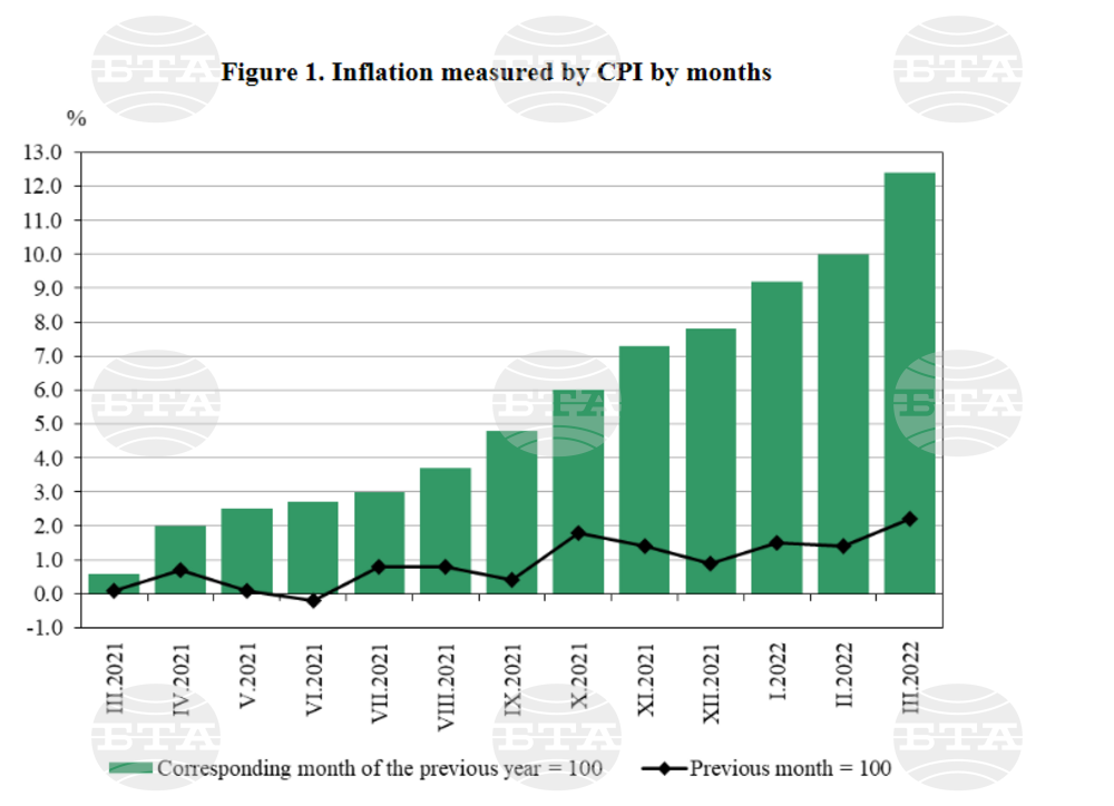April Inflation in Bulgaria at 2.5% M/M