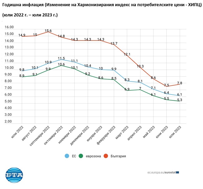 Годишната инфлация се е понижила до 6,1 на сто в ЕС и 5,3 на сто в еврозоната през юли 2023 година