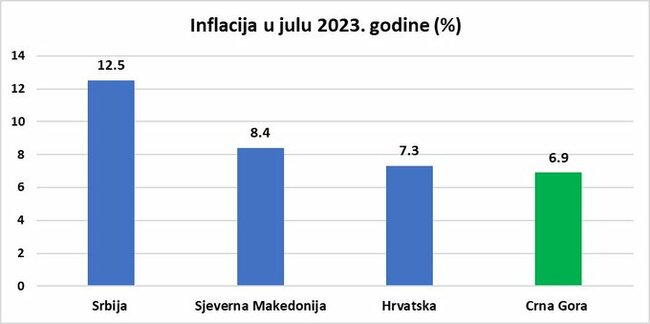 МИНА: Черна гора се бори успешно с инфлацията, според министъра на икономическото развитие Горан Джурович