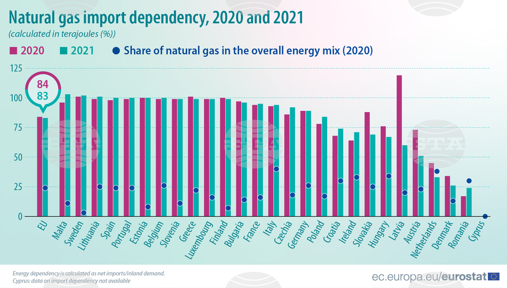 ЕС е внесъл 83 процента от природния си газ през 2021 г., а България - 96 процента