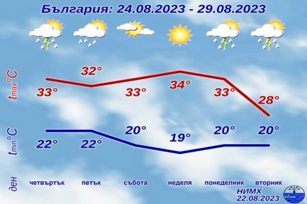 В четвъртък и в петък на отделни места в страната ще превали краткотраен дъжд
