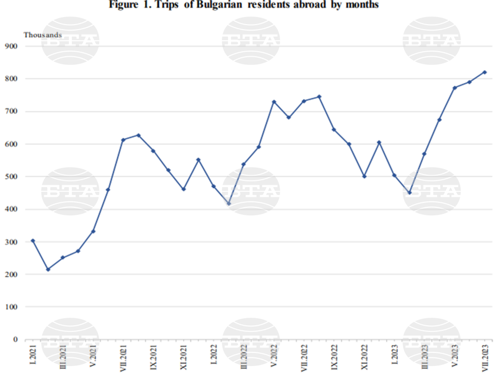 July 2023 Trips of Bulgarians Abroad Up 12.1% Y/Y - Statistics