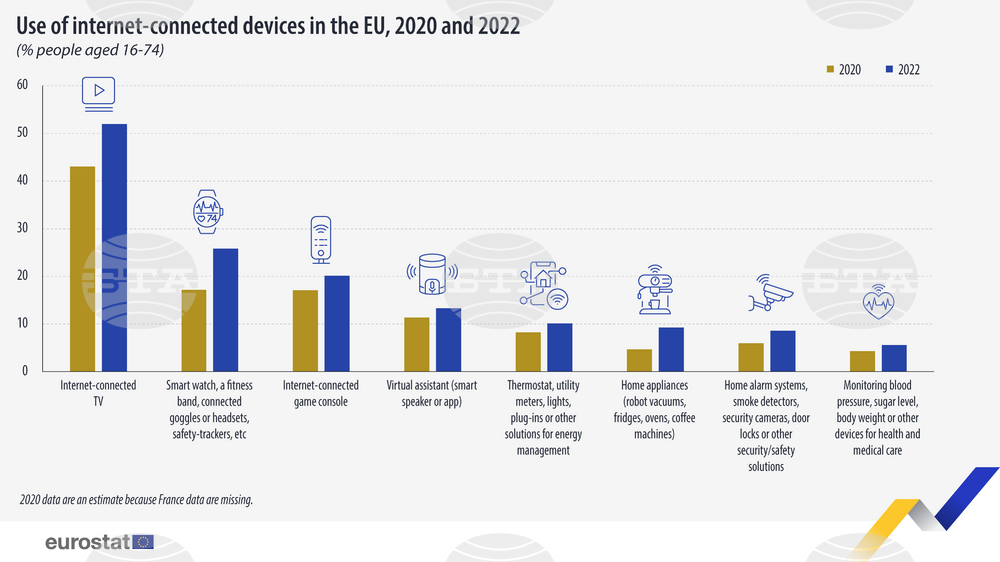 Bulgaria Ranked Last in EU in 2022 in Number of People Using Internet-Connected Devices