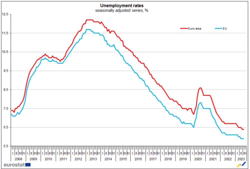 Unemployment Rate in Bulgaria Rises to 4.6% in July, Stands at 5.9% in EU, M/M