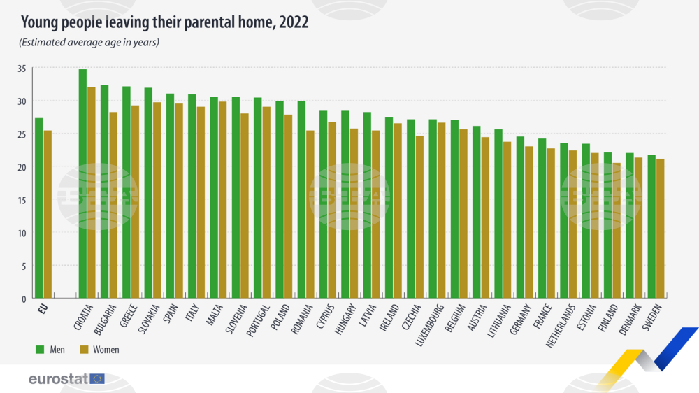 Eurostat: Young Bulgarians Leave Their Parental Home аt Average Age of 30