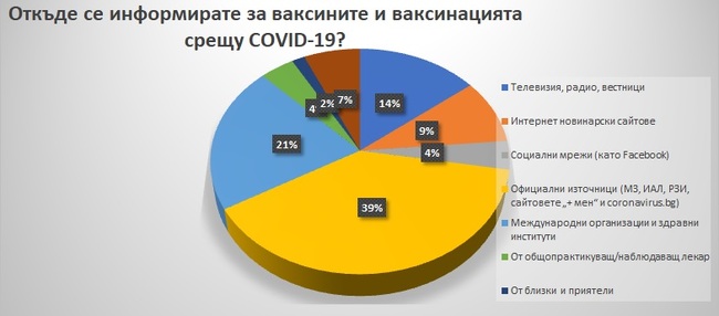 39% от гражданите се информират за ваксините и ваксинацията срещу COVID-19 от официални източници