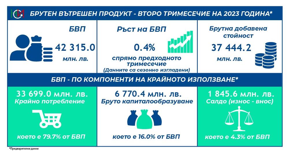 Национален статистически институт: Данни