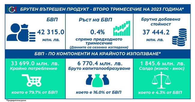 Национален статистически институт: Данни