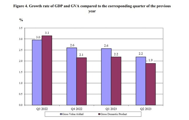GDP Up by 1.9% in Bulgaria, 0.4% in the EU in Q2 2023 Y/Y