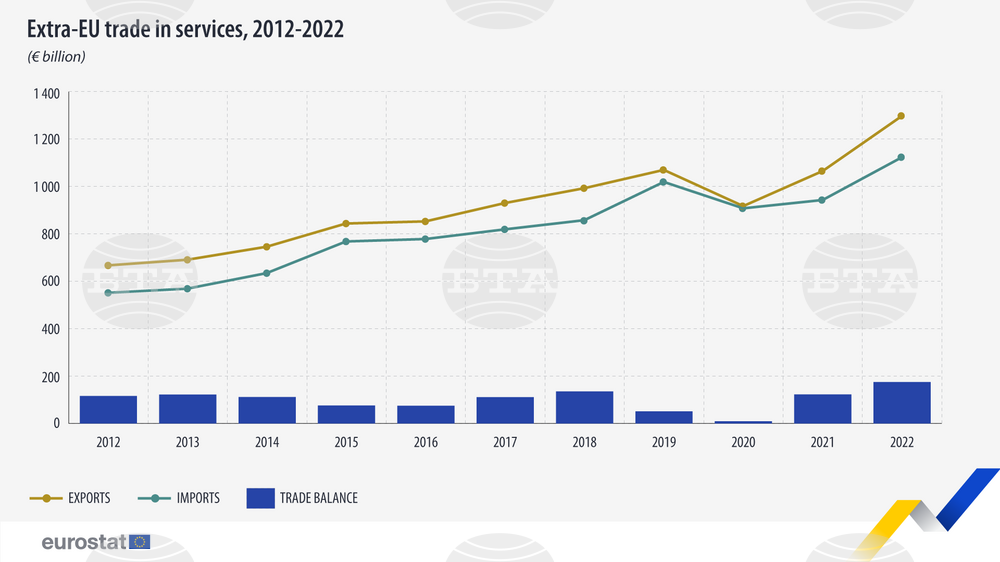 EU Member States with Record Surplus in Trade with Non-EU Members in 2022, Bulgaria Surplus over EUR 3.03 Bln