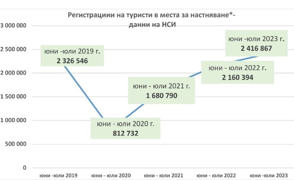 Министерство на туризма: Ръст на туристите през юни 2023 г. и юли 2023 г. отчитат от НСИ