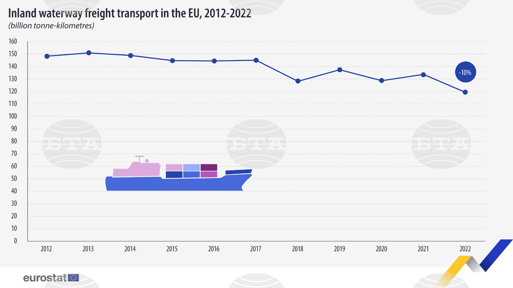Eurostat: Bulgaria Reports Largest Decrease of Inland Waterway Transport Activity in EU in 2022