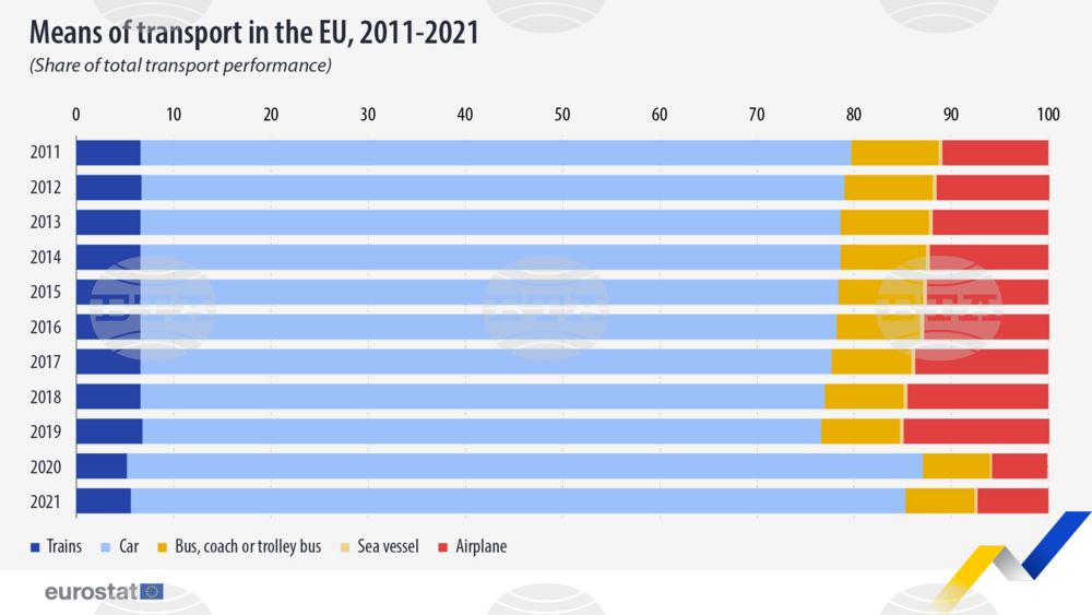 In 2021, Bulgaria Had 2nd Highest Share of Air Passenger-Kilometres in Total Performance by All Transport Modes