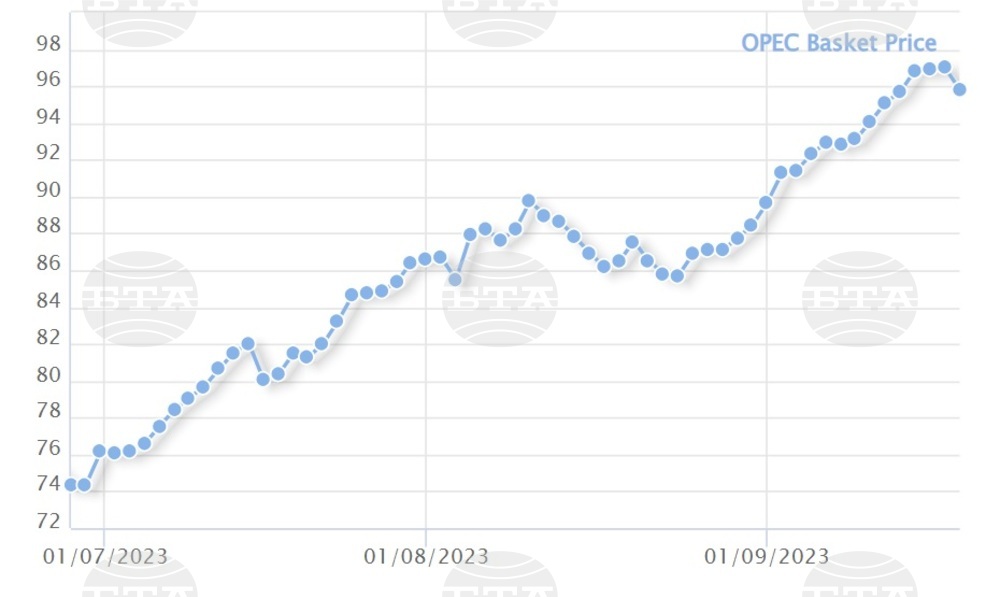 Петролът на ОПЕК падна под 96 долара