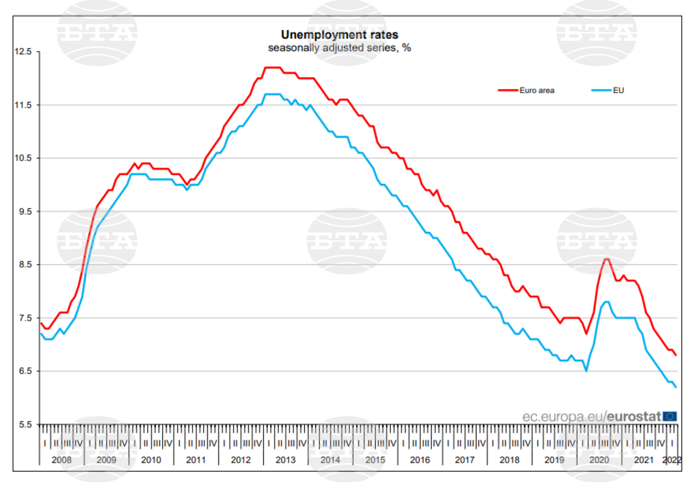 Eurostat: Unemployment in Bulgaria Down to 4.3% in March