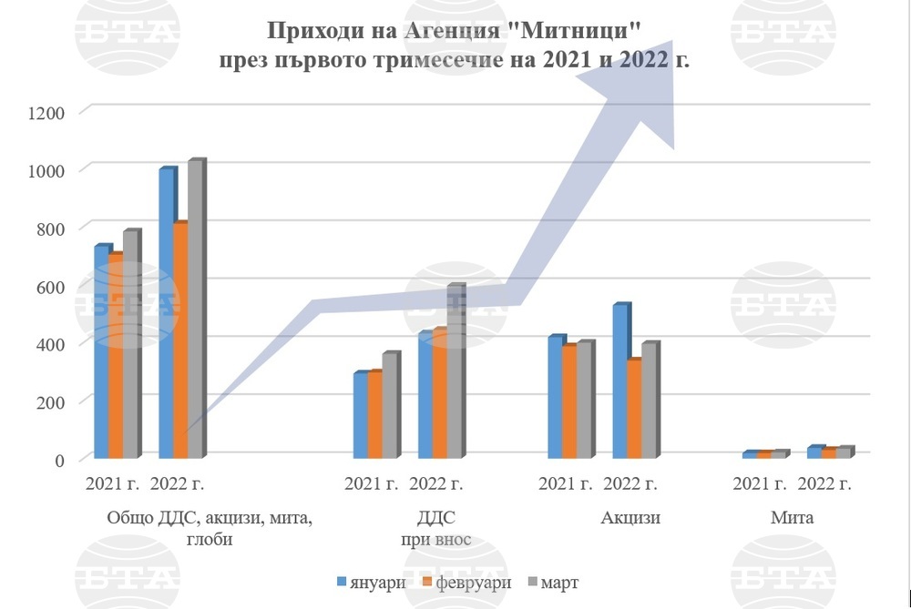 Агенция "Митници" събра малко над 1,027 млрд. лева през март