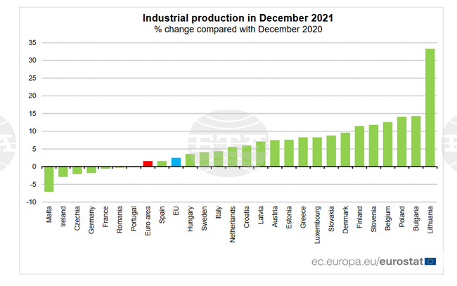 Промишленото производство през декември 2021 г.  е нараснало с 0,7 на сто в ЕС и с 1,2 на сто в еврозоната.  Растежът в България е бил 0,8 на сто