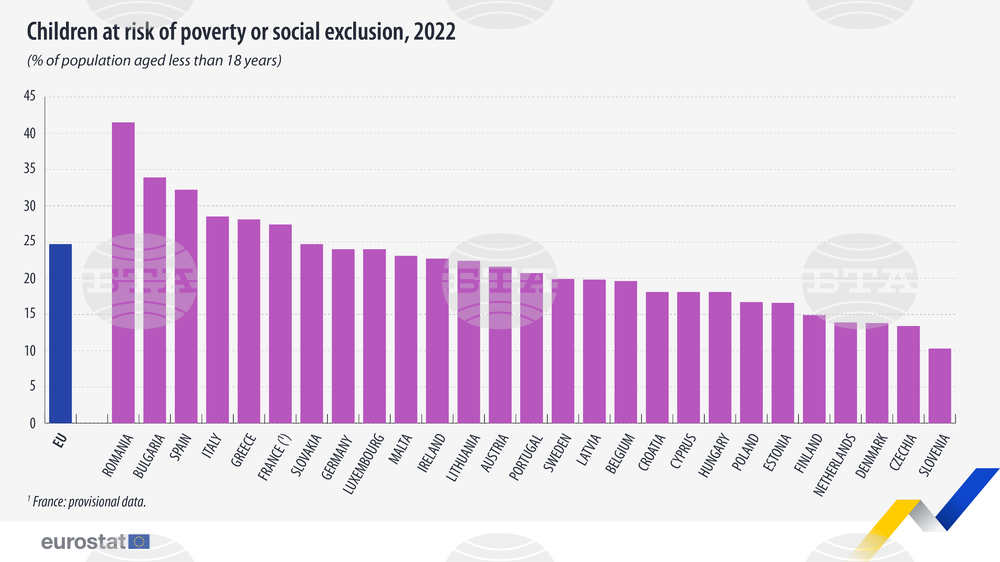 Bulgaria with Second Highest Share in EU of Children at Risk of Poverty and Social Exclusion in 2022