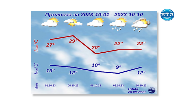 Най-високите температури през октомври у нас ще са между 27 и 32 градуса, а най-ниските - между минус 5 и 0 градуса