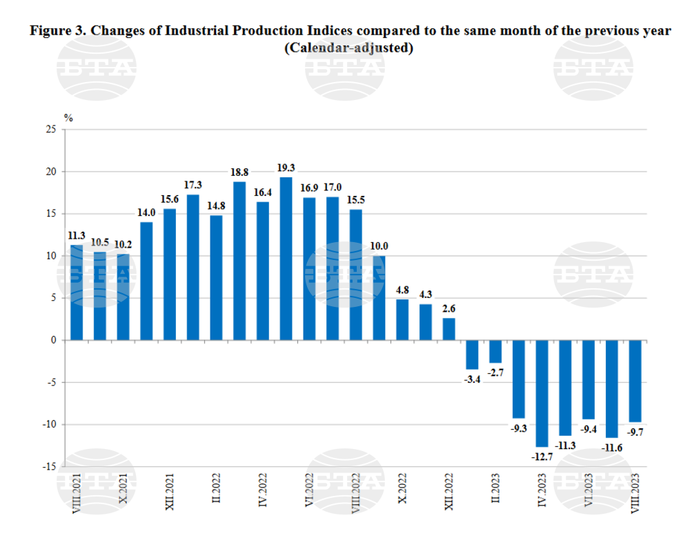 Industrial Production Index Up by 1.3% in August