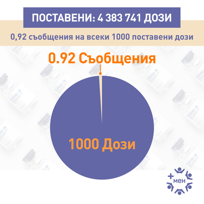 При поставени близо 4,4 млн. ваксини срещу COVID-19 в ИАЛ са постъпили 4 069 съобщения за постваксинални реакции