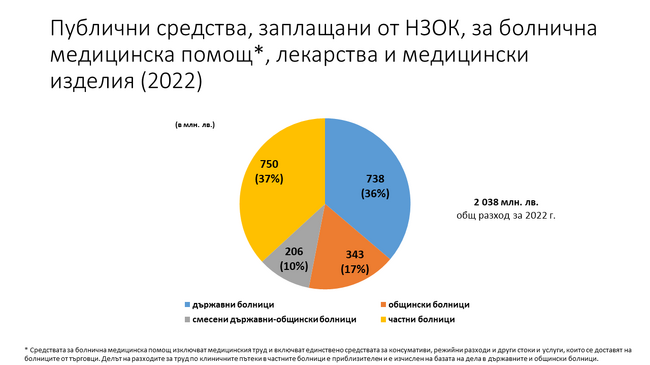 МФ: 750 млн. лв. на данъкоплатците ще се харчат непрозрачно, след като парламентът отхвърли европейските изисквания частните болници да изразходват средствата от здравната каса с търгове