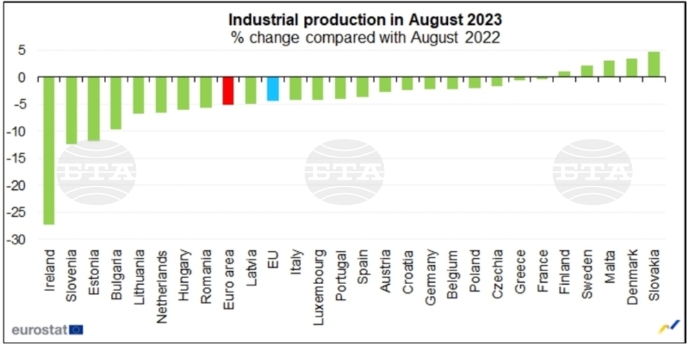 Industrial Production in Bulgaria Down by 9.7%, Y/Y