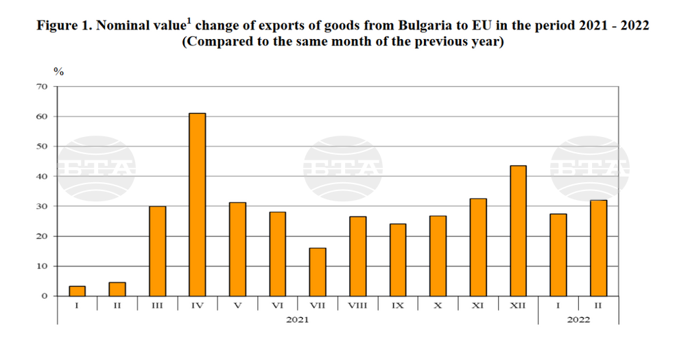 Bulgarian Export Increases 34% in January - March, Import 41.4%