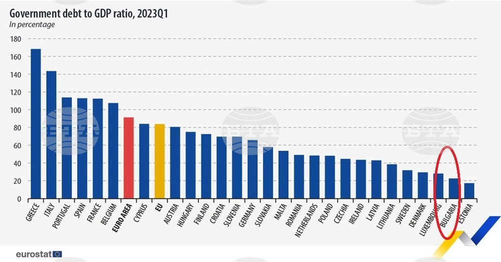 Bulgaria Retains Second Lowest Debt-to-GDP Ratio in EU in Q1 of 2023