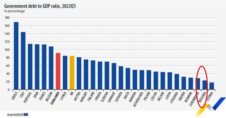 BTA :: Bulgaria Retains Second Lowest Debt-to-GDP Ratio in EU in Q1 of 2023