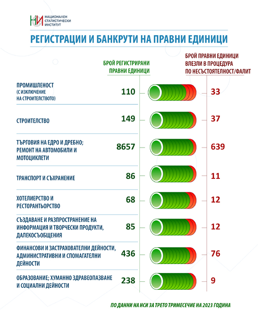 НСИ: Данни за регистрации и банкрути на правни единици през третото тримесечие на 2023 г.
