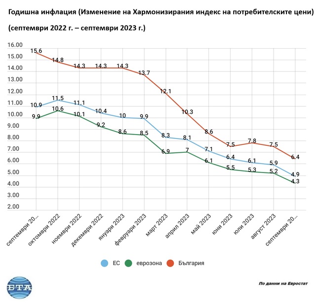 Инфлацията през септември отслабва в ЕС, еврозоната и България съответно до 4,3, 4,9 и 6,4 на сто, според Евростат