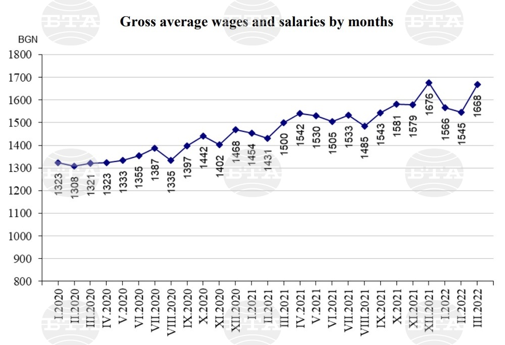 Average Wage at BGN 1,593 in Q1 of 2022
