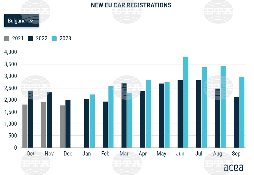 Bulgaria Sees Second Largest Growth in EU New Car Registrations in September