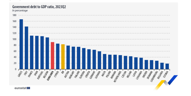 Bulgaria No Longer Has Lowest Debt to GDP Ratio in EU