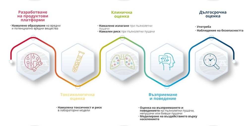 Списание „Българска наука“ разказва как учени от Филип Морис Интернешънъл оценяват продуктите с намален риск при пушене