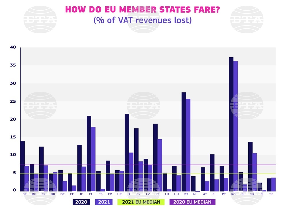 Enforcement of VAT Compliance Improving in EU, Bulgaria - European Commission's 2023 VAT Gap Report