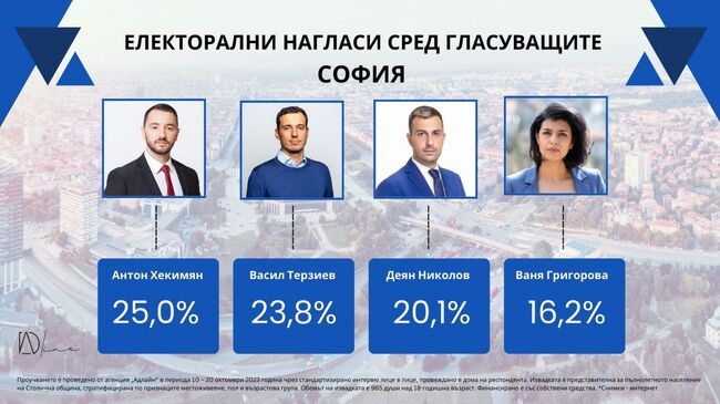 Възраждане: Оспорвана битка за кметското място в София – четирима кандидати с шанс за балотаж