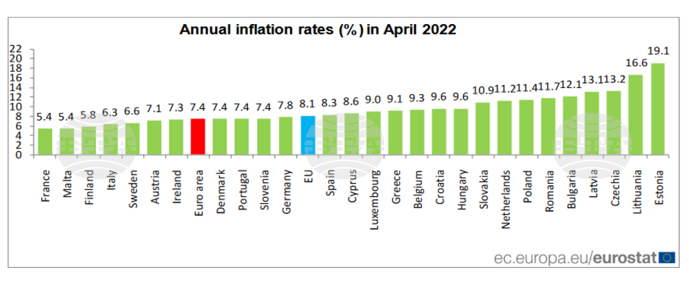 Annual Inflation at 12.1% in Bulgaria, 8.1% in EU and 7.4% in Eurozone - Eurostat