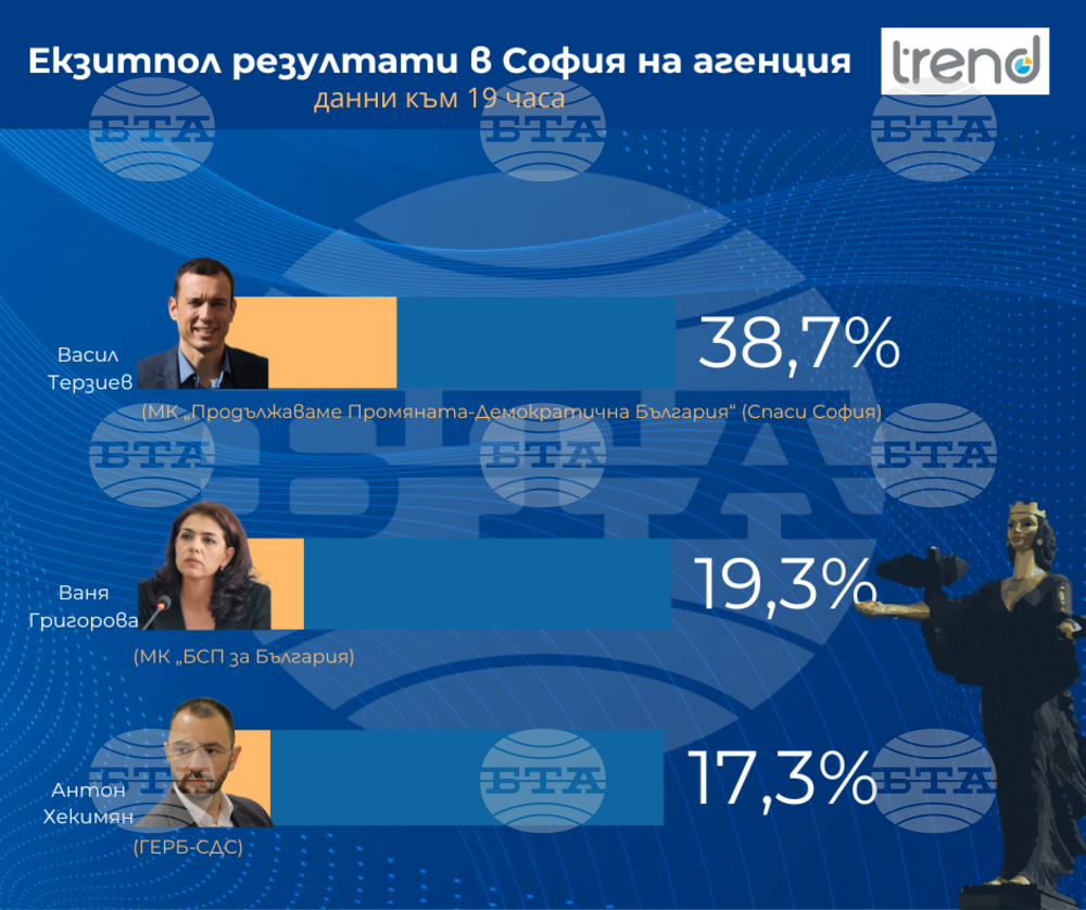 Васил Терзиев печели 38,7% от гласовете в София, а Ваня Григорова – 19,3%, според първите резултати от екзитпола на Изследователски център "Тренд“