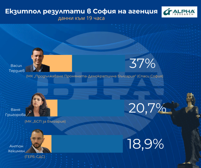 Според първите данни от екзитпола на „Алфа рисърч“ за София: Васил Терзиев - 37%, Ваня Григорова - 20,7%, Антон Хекимян - 18,9%