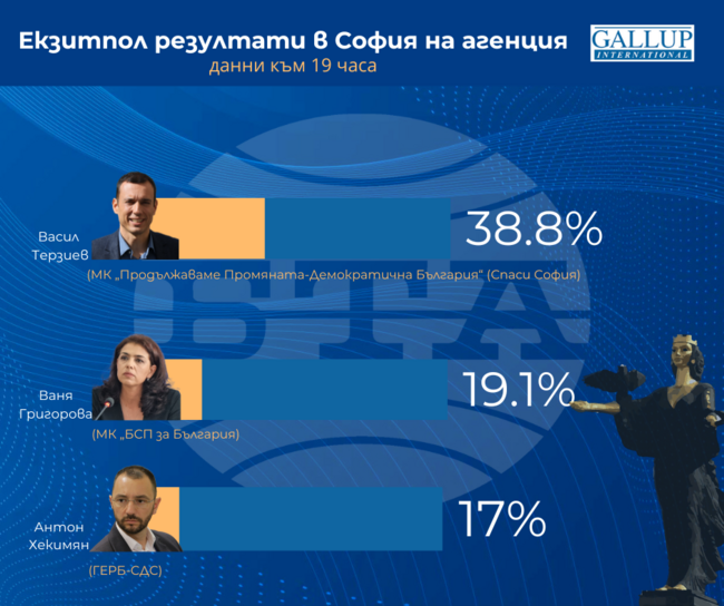 Според първите резултати от екзитпола на агенция „Галъп“ Васил Терзиев води с 38,8% в София, Ваня Григорова е втора с 19,1%
