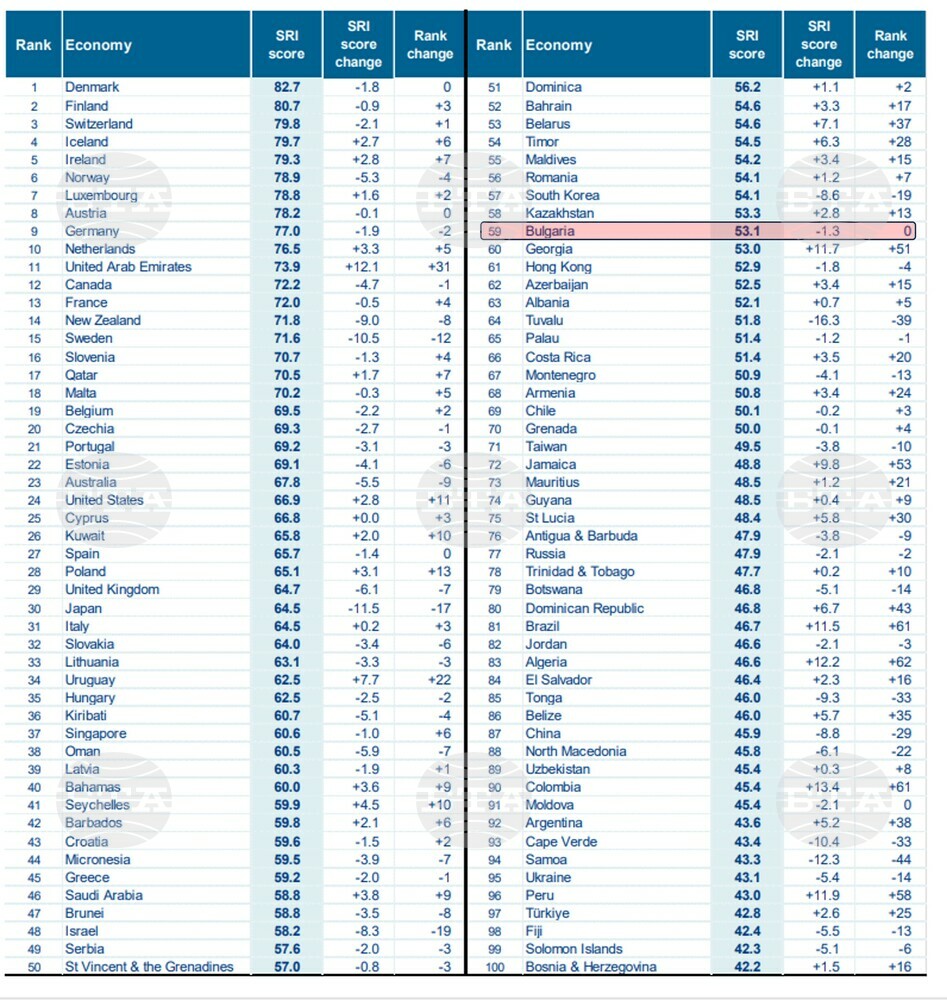 Bulgaria Has Highest Social Risk in EU, Shows Report