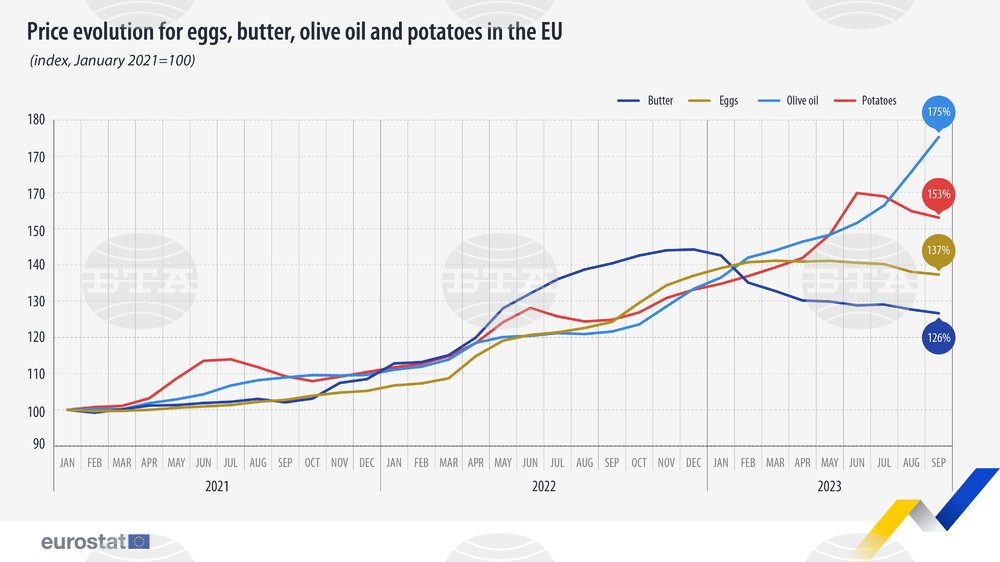 Eurostat: Inflation in Bulgaria Falls to 5.9% in October