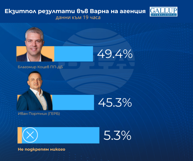 Според първите резултати от екзитпола на агенция „Галъп“ Благомир Коцев води във Варна с 49,4% пред Иван Портних с 45,3%