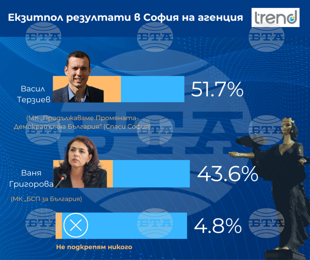 Васил Терзиев печели 51,9% от гласовете в София, а Ваня Григорова – 43,4%, показват данните от екзитпола на Изследователски център "Тренд“