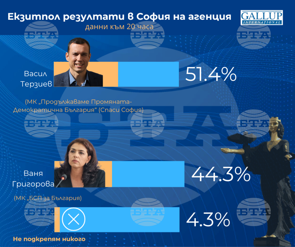 Според екзитпола на агенция „Галъп“ към 20:00 ч. Васил Терзиев получава 51.4% от вота в София, а Ваня Григорова - 44.3%